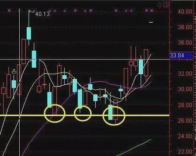 压力线和支撑线计算公式？（外汇压力线）