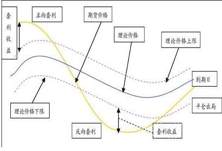 如何有效的进行外汇套利交易？（外汇跨品种套利）