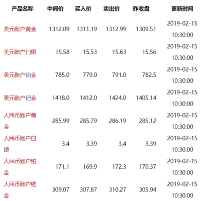 目前工行，中行，建行的纸黄金业务交易差价分别是多少？（工行外汇点差）