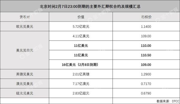 欧元，日元，纽元等一系列外汇期权大单到期有什么影响？（外汇期权交易数据）