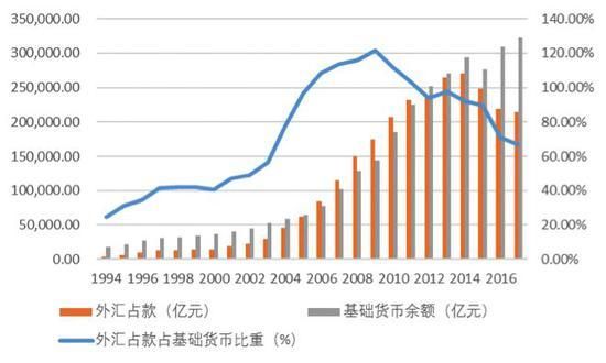 外汇占款的性质？（中国外汇占款数据）