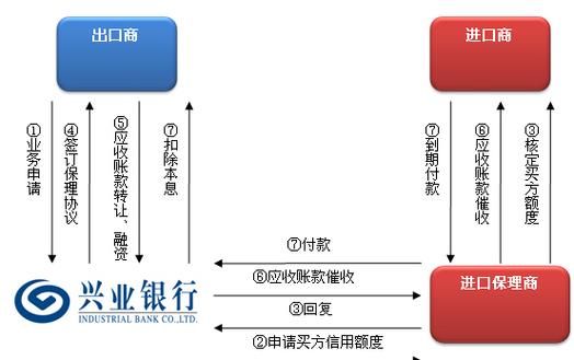 兴业银行资本项目外汇账户办理流程是？（兴业投资 外汇平台）