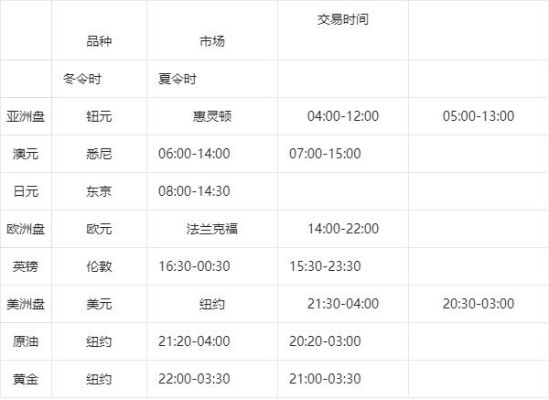 大家好，外汇、黄金、白银、原油的主要活跃交易时间是什么时间段啊？（外汇贵金属新闻）