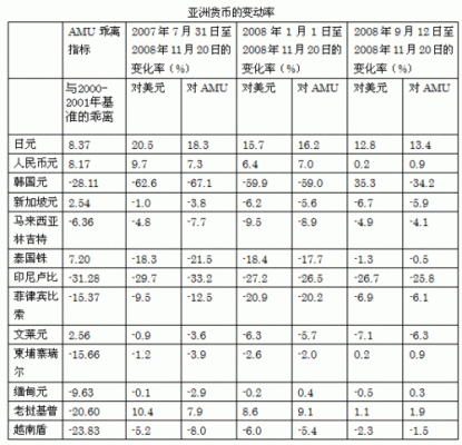 亚洲货币贬值原因？（外汇市场 亚洲货币）