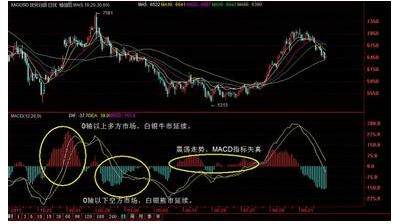 苹果6手机中的MT4如何插入macd双线？（外汇双线macd下载）