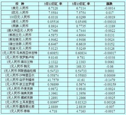 购买外汇手续费怎么算？（3月13日的外汇）