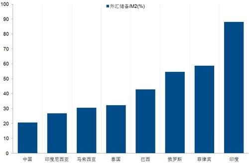 为什么外汇储备和m2差距这么大？（m2货币与外汇储备）