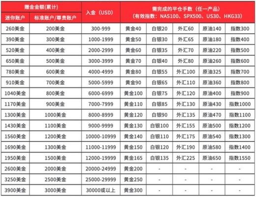 外汇模拟开户送金的平台有哪些？（外汇开户 赠金）