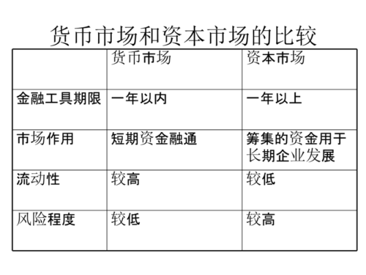 资本市场、金融市场与货币市场有什么区别和联系？（外汇市场和外国货币市场相同么）