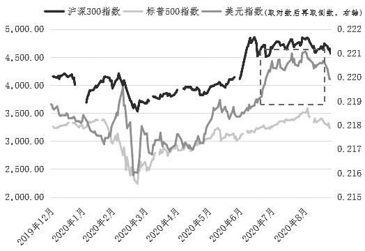 美股与美元指数的关系？（美元指数对于外汇操作的重要性）