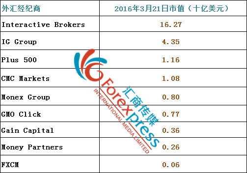 外汇经纪商的收入测算？（最大外汇公司年收入）