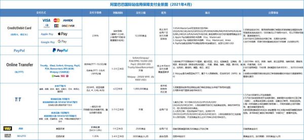 在阿里巴巴上买东西，用哪种支付方式最合适？（阿里进军外汇市场）