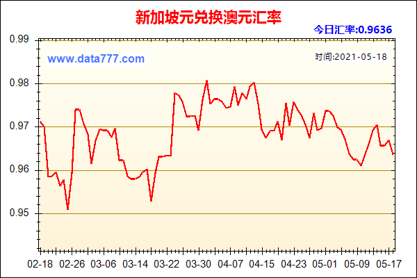 新币换人民币汇率还能涨吗？（新加坡元外汇走势）