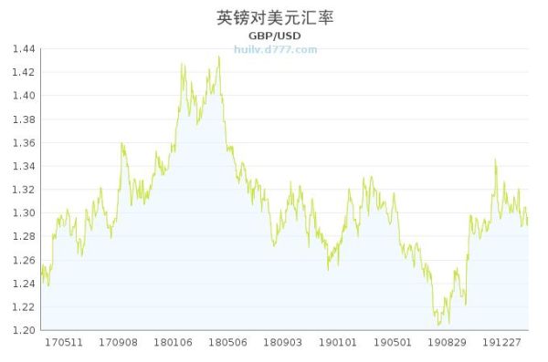 上世纪50年代英镑对美元的汇率是多少呀？（英镑换美元外汇）