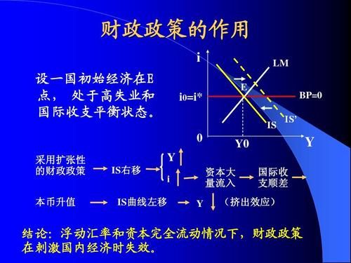 资本完全流动时，扩张性财政政策为啥使本币升值？（财政政策对外汇影响）