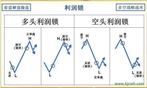 外汇锁仓怎么解？（外汇锁仓操作视频）