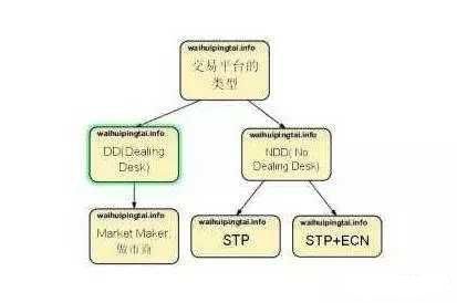 什么是DMA模式？（外汇分三种模式）