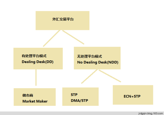 中金公司的经营模式？（外汇交易平台经营模式）