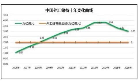 1980年外汇储备多少？（外汇 10年历史数据）