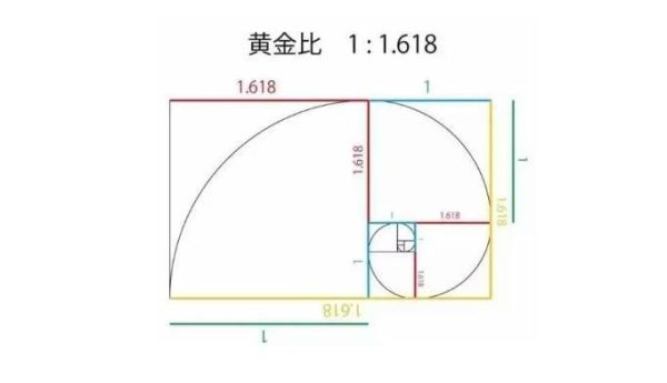 黄金比例0618是怎么来的？（外汇黄金分割率）