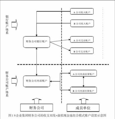 资金集中管理都有哪些模式？（财务公司外汇集中）