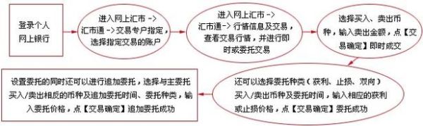 外汇买卖流程详细步骤？（外汇订单如何查）