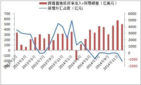 贸易顺差为什么外汇没有增加？（外汇资产增加）