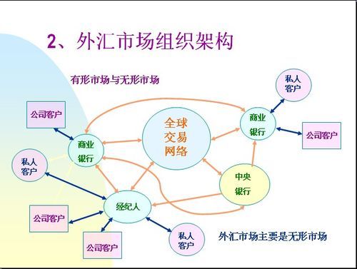 外汇市场是如何产生的？（传统外汇如何开发市场）