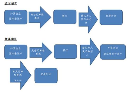 如何外币结汇？（外汇结汇结构）