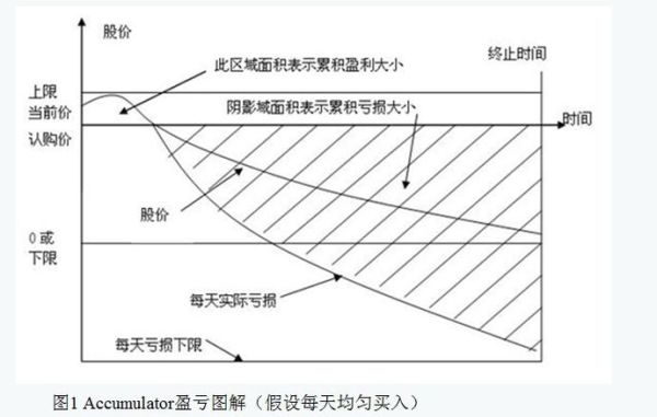 Accumulator(累计股票期权)是什么东西？（外汇 累计期权）