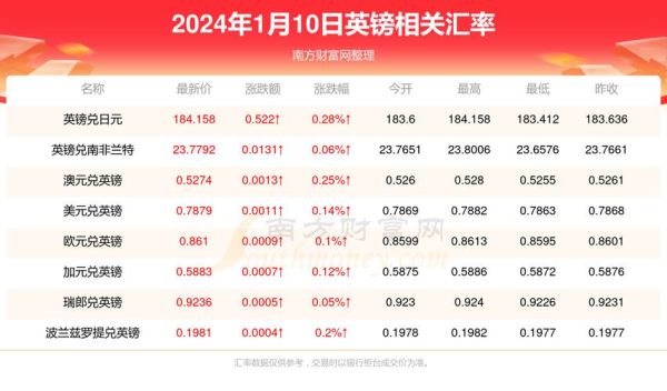 1英镑等于多少欧元？（外汇中磅日波动）