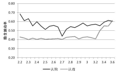 商品期权隐含波动率多少合适？（外汇期权波动率）