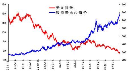 美元储备指数又叫做什么？（cme 外汇市场）