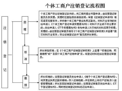 公司公户注销的流程及费用？（对公外汇账户销户）