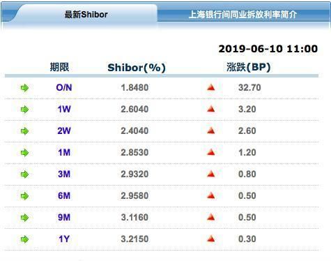 上海银行间隔夜拆借利率？（上海外汇拆借）