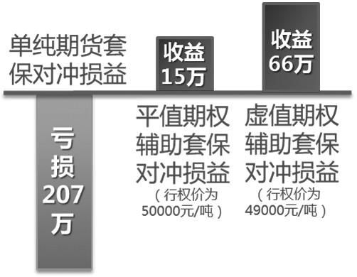 运用外汇期货和外汇期权合约套期保值有哪些优点和不足？（外汇套保 的产品）