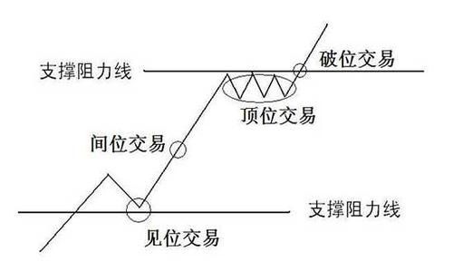 外汇交易中怎样确定支撑和阻力？（外汇的阻力如何判定）