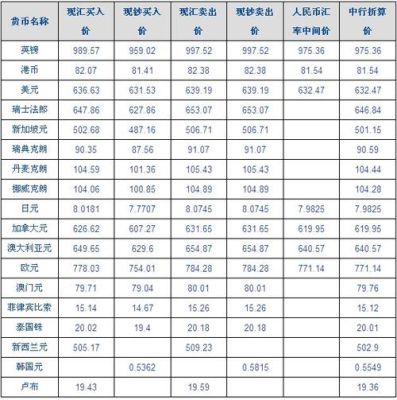 外汇兑换人民币要手续费吗？（外汇价格报价）