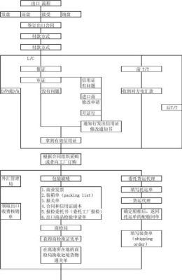 公司开设外贸部流程？（外汇招收运营中心）