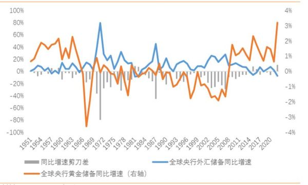 如果把外汇储备都换成黄金，会怎样？（外汇与黄金储备的变化）