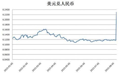 货币之间的汇率为什么会不停有变动？（换汇为什么使外汇减少）