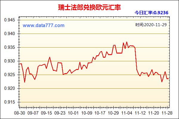 2023年瑞士法郎不贬值吗？（欧元兑瑞郎外汇消息）