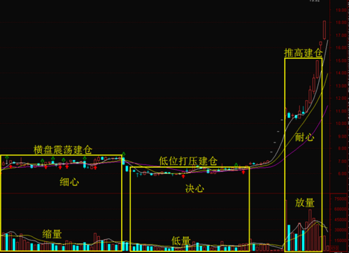 期货怎么通过持仓量判断主力建仓？（外汇主力建仓）