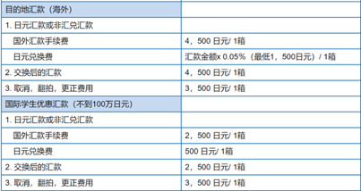 请问一下境外汇款的收费？（现钞 境外汇款 费用）