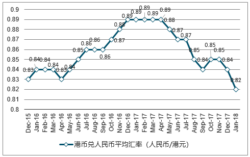 人民币兑换港币一年走势？（外汇牌价一个月趋势）