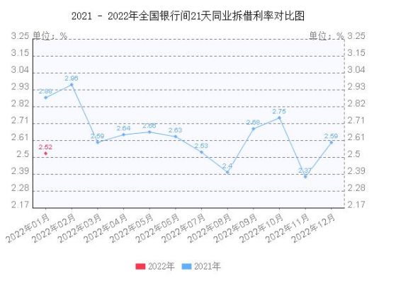 银行利率与银行同业拆借利率的关系？（同业拆借利率与外汇）