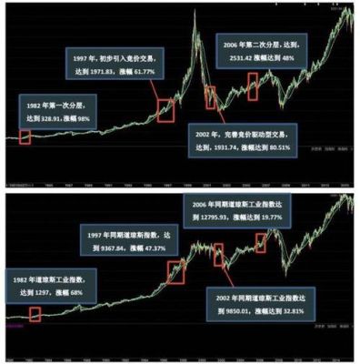 道琼斯和纳斯达克指数的区别？（外汇道琼斯指数行情）