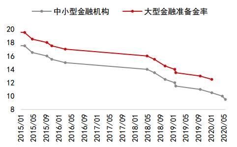 2015年下调存款准备金率原因？（外汇占款下降的原因）