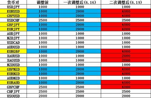 外汇仓位控制多少比较合适？（外汇保证金和仓位关系）