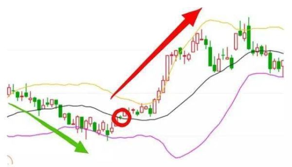 炒外汇的布林线设置参数多少好？（布林线用于外汇的秘技）